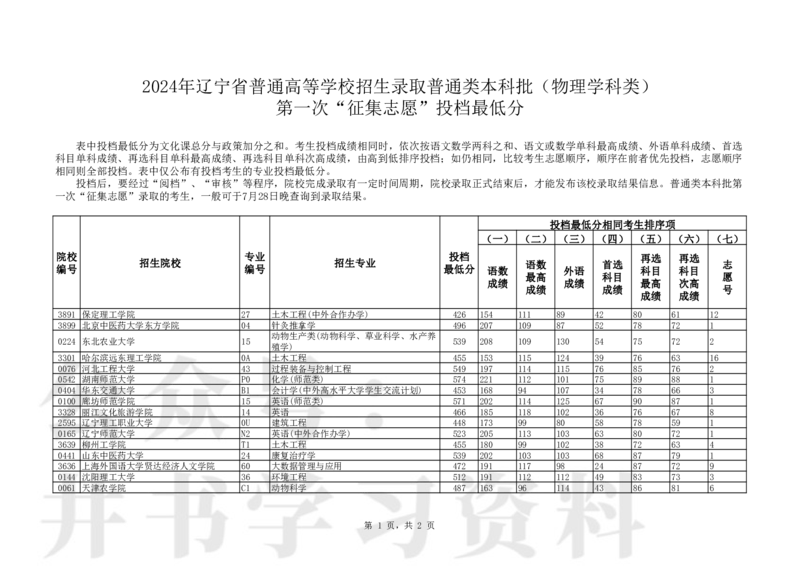 P普通类本科批（物理学科类）第一次&ldquo;征集志愿&rdquo;投档最低分_1.高考2025全国各省真题+答案_必看高考志愿填报价值2999_高考志愿填报_19-辽宁_辽宁-24年高考录取数据