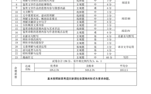2026届云南三校高考备考实用性联考卷（四）语文-双向细目表_2025年11月_2511162026届云南省三校高三上学期高考备考实用性联考卷（四）（全科）