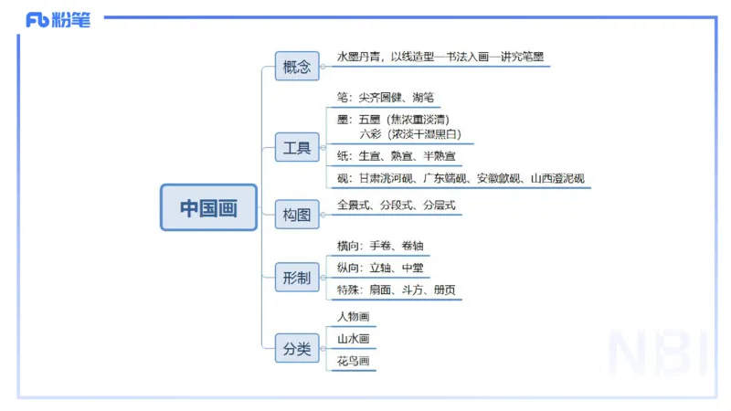 理论精讲18-美术基础知识+艺术概论4_4-教培资料-26年最新资料-同步更新_初中高中教资_03科三专项（进去保存报考的学科即可）_初中_初中美术-通关资料包_3.课程FB系统班课程
