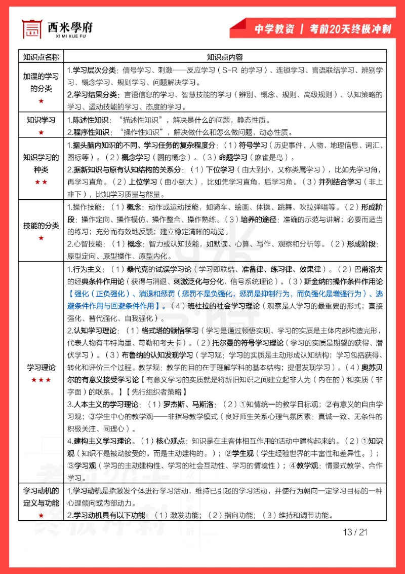 考前20天终极冲刺中学教育知识与能力_4-教培资料-26年最新资料-同步更新_科一科二电子资料合集中小幼（笔记真题知识点汇总等）文件多，按需保存_01西米合集