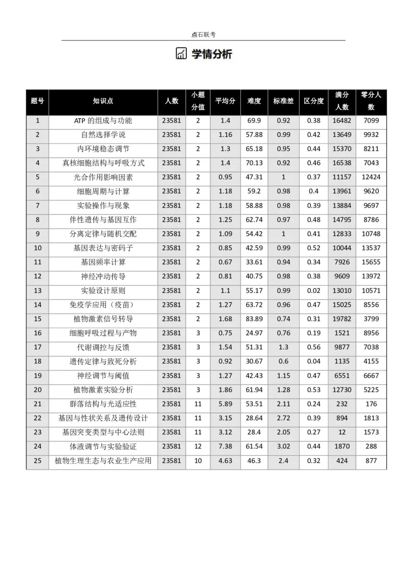 点石联考高三生物巩固卷A卷2025.12-_2025年12月_251221辽宁省点石联考2026届高三上学期12月联考考后巩固卷（全科）_高三生物A卷