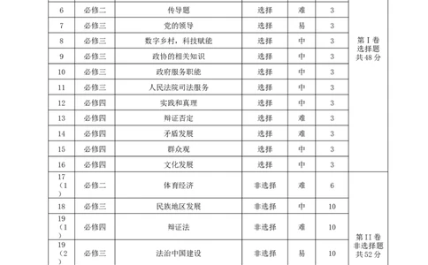 高三政治期中考双向细目表_251107云南省玉溪第一中学2025-2026学年高三上学期期中考试（全科）_云南省玉溪第一中学2025-2026学年高三上学期期中考试政治Word版含答案、答题卡