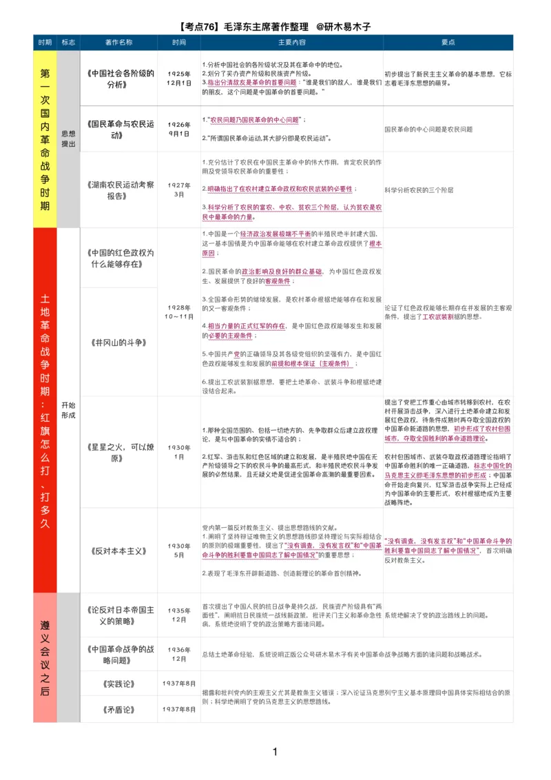 附录2毛泽东主席著作整理_2026考公资料_（49）政治理论合集_政治理论合集_2025考研政治pdf（笔记）_肖秀荣考研政治_24肖秀荣_24肖八背诵版_木易_木易指哪背哪