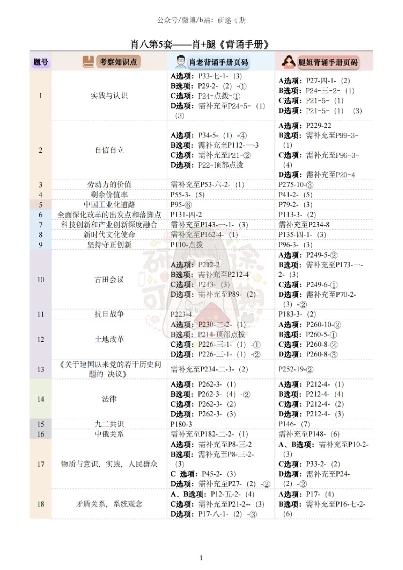 @研途可期-肖八第5套选择题精解_2026考公资料_（49）政治理论合集_政治理论合集_2025考研政治pdf（笔记）_肖秀荣考研政治_25肖秀荣《八套卷》+浓缩背诵合集