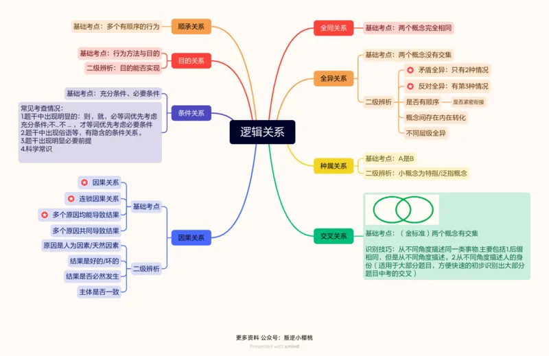 逻辑关系思维导图_20240913172946_2026考公资料_（05）超格_行测申论2025超格合集(行测&申论&政治理论)_判断2025超格判断推理全家桶狂刷1000题_思维导图合集