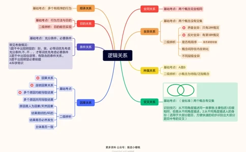 逻辑关系思维导图_20240913172946_2026考公资料_（05）超格_行测申论2025超格合集(行测&申论&政治理论)_判断2025超格判断推理全家桶狂刷1000题_思维导图合集