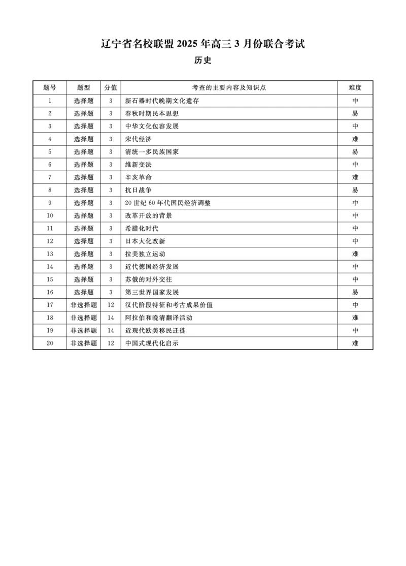 2025年辽宁名校联盟高三历史答案-3月_2025年3月_250304辽宁名校联盟2025届高三下学期3月联考_辽宁省名校联盟2024-2025学年高三下学期3月份联合考试历史