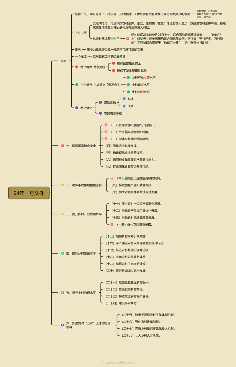丹丹老师24年一号文件思维导图(1)_2026考公资料_（57）申论材料_2025年中央一号文件_24年中央一号文件资料（合集）_2024年中央一号文件思维导图（丹丹）