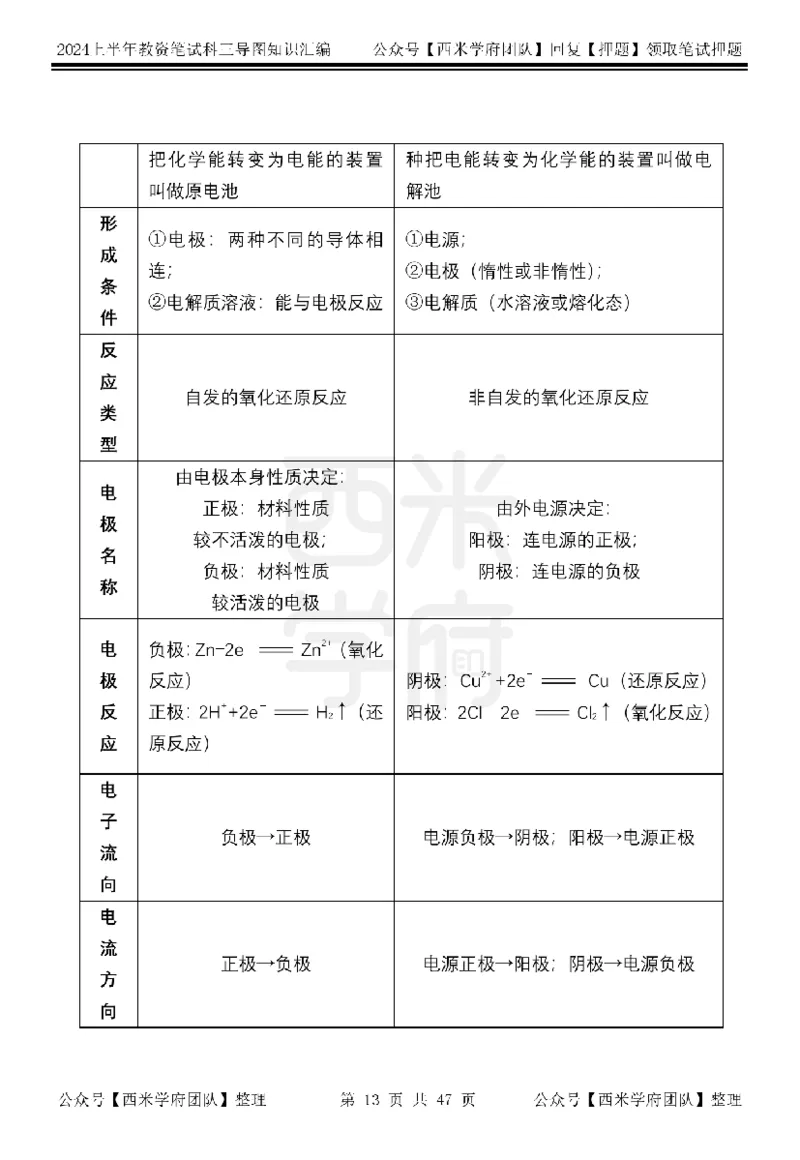 高中化学_4-教培资料-26年最新资料-同步更新_初中高中教资_03科三专项（进去保存报考的学科即可）_01科目三FB网课、三色速记手册、知识点导图等推荐_高中