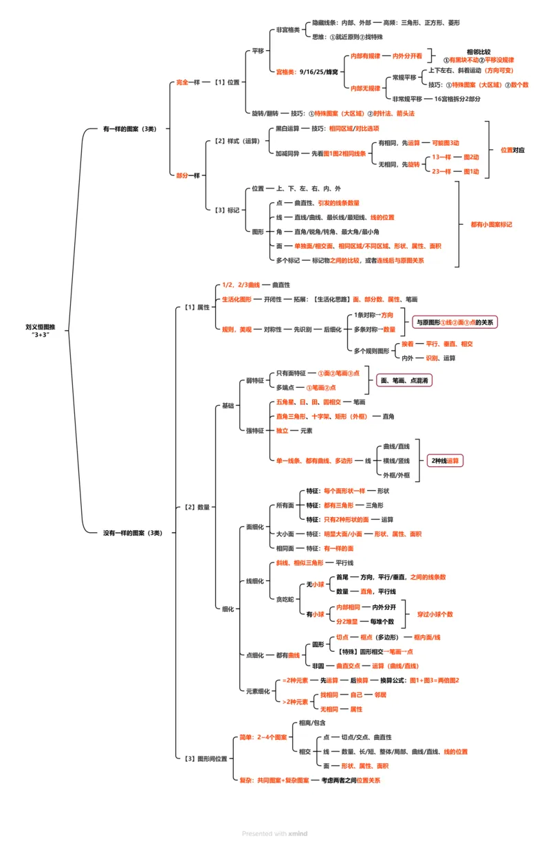 &ldquo;3+3&rdquo;思维导图_20250728185932_2026考公资料_超格合集_公考-夸夸刷2026超格行测+申论（五合一）夸夸刷刷题营_判断推理_图形推理_课件