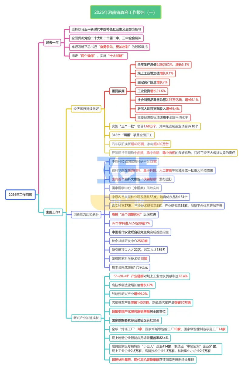 （合并版思维导图）2025年河南省政府工作报告_26河南省考备考资料包_03河南时政-省情省况-工作报告_02河南省情+工作报告