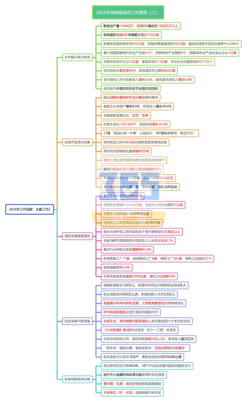 （合并版思维导图）2025年河南省政府工作报告_26河南省考备考资料包_03河南时政-省情省况-工作报告_02河南省情+工作报告