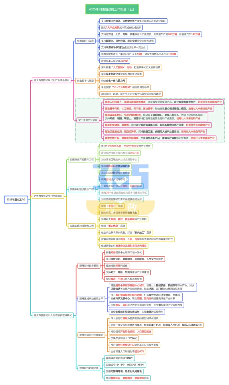 （合并版思维导图）2025年河南省政府工作报告_26河南省考备考资料包_03河南时政-省情省况-工作报告_02河南省情+工作报告