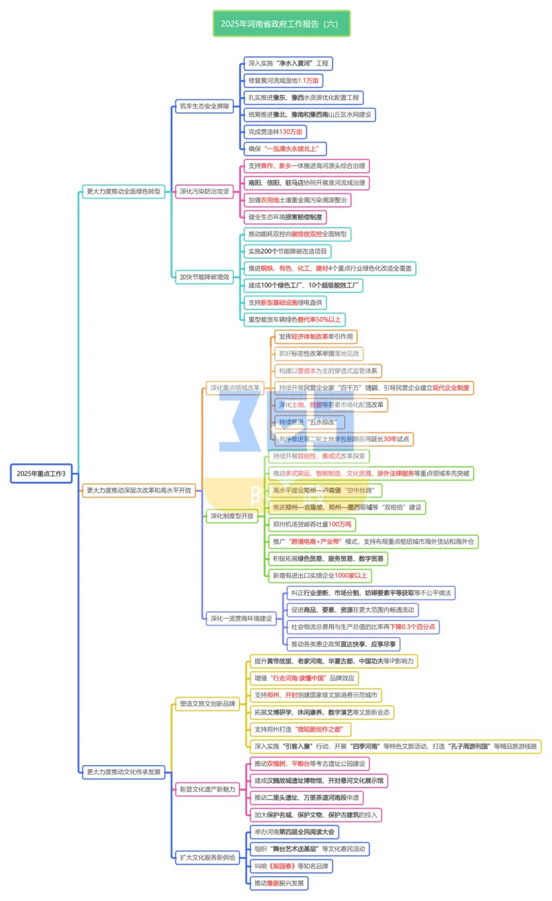 （合并版思维导图）2025年河南省政府工作报告_26河南省考备考资料包_03河南时政-省情省况-工作报告_02河南省情+工作报告