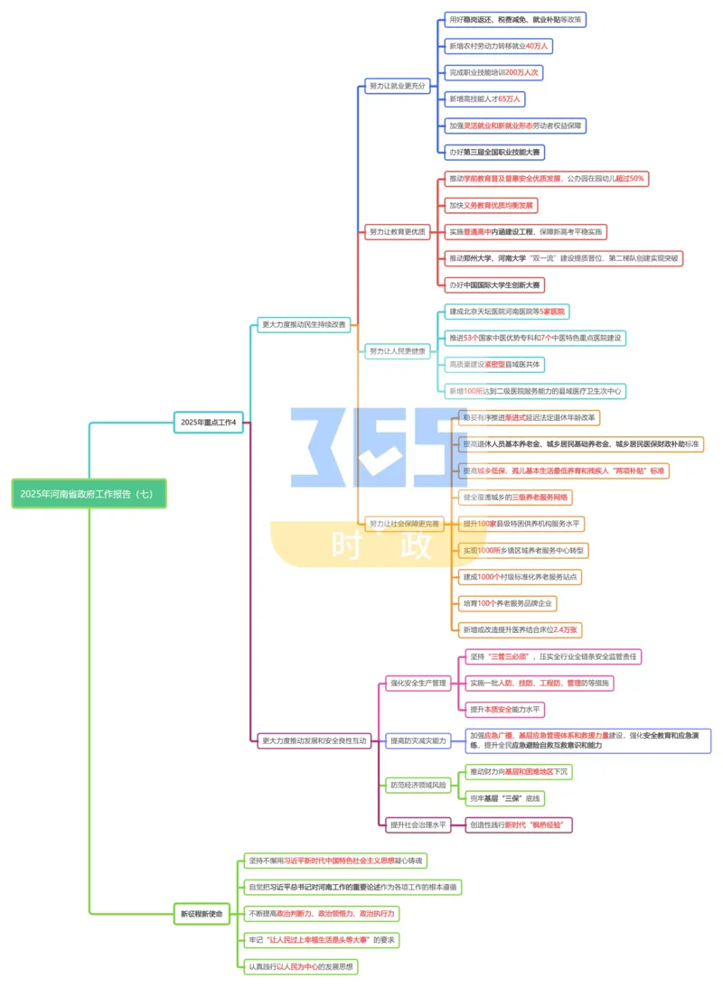 （合并版思维导图）2025年河南省政府工作报告_26河南省考备考资料包_03河南时政-省情省况-工作报告_02河南省情+工作报告