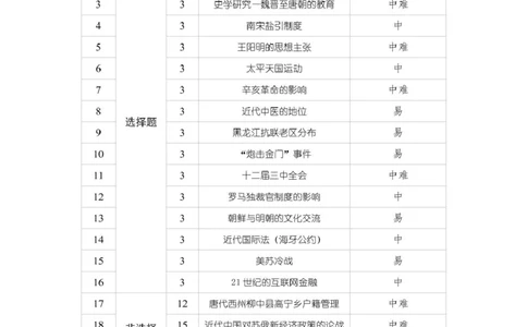 东北三省精准教学2025年3月高三联考-历史简版答案_2025年3月_250304东北三省精准教学联考2025届高三3月联考_东北三省精准教学联盟2024-2025学年高三下学期3月联考历史