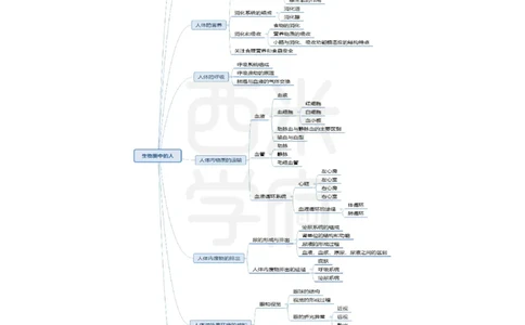 高中生物-知识导图汇编_4-教培资料-26年最新资料-同步更新_初中高中教资_03科三专项（进去保存报考的学科即可）_01科目三FB网课、三色速记手册、知识点导图等推荐_高中