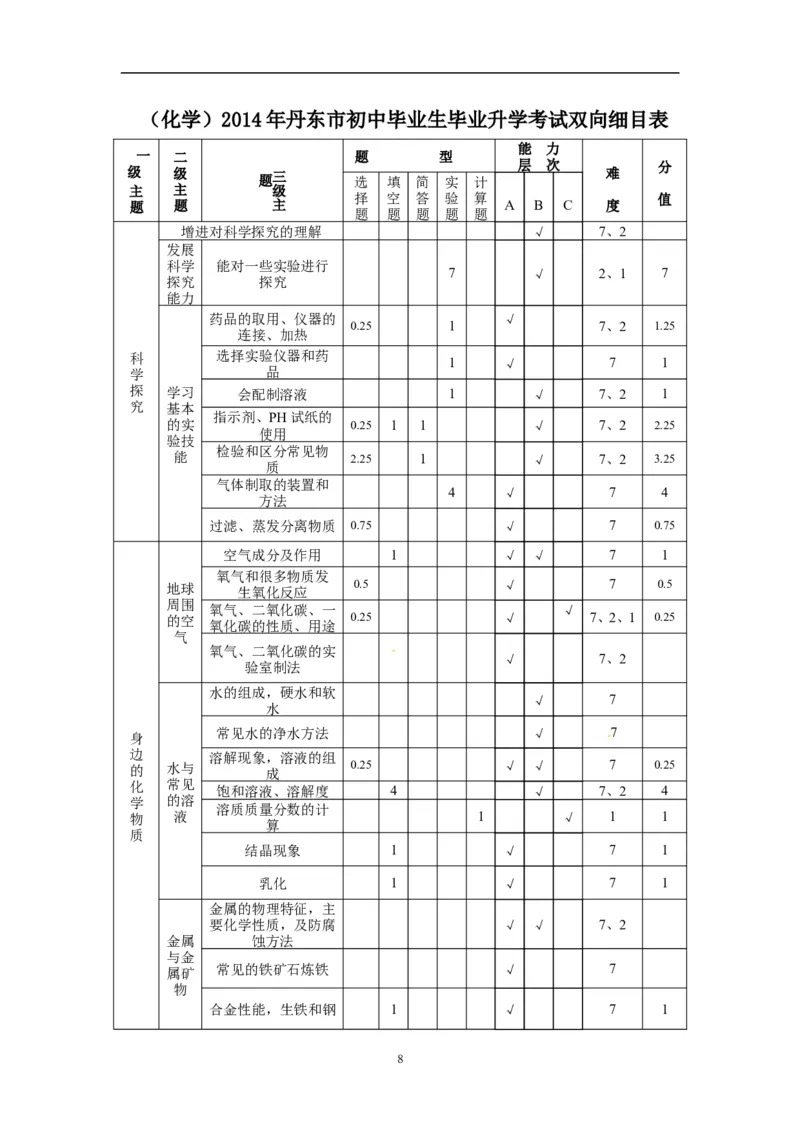 辽宁省丹东市2014年中考化学试题（含答案）_中考真题_5.化学中考真题2015-2024年_地区卷_辽宁化学_辽宁化学_丹东化学2014-22