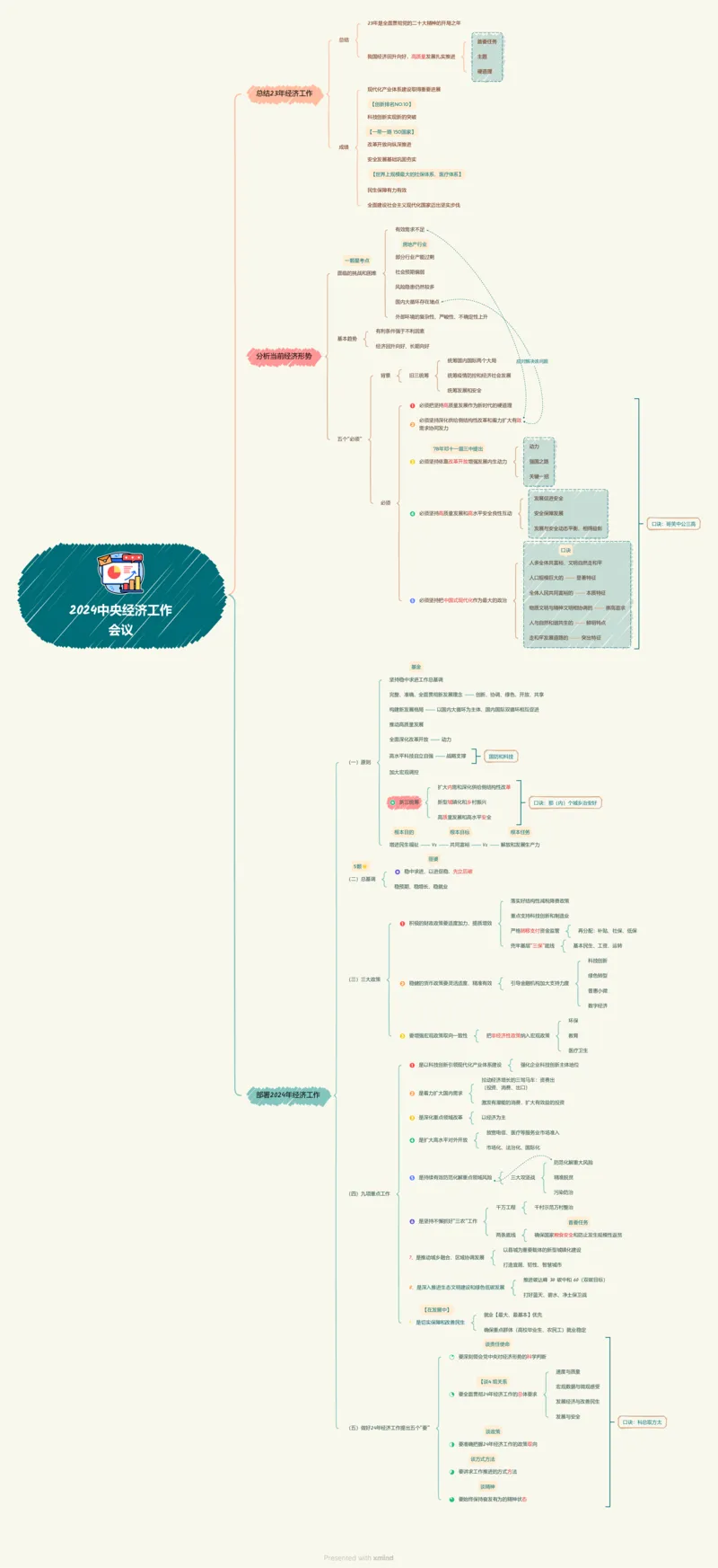 课代表巫巫-24中央经济工作会议思维导图_2026考公资料_（49）政治理论合集_政治理论合集_中央经济工作会议_丹丹版