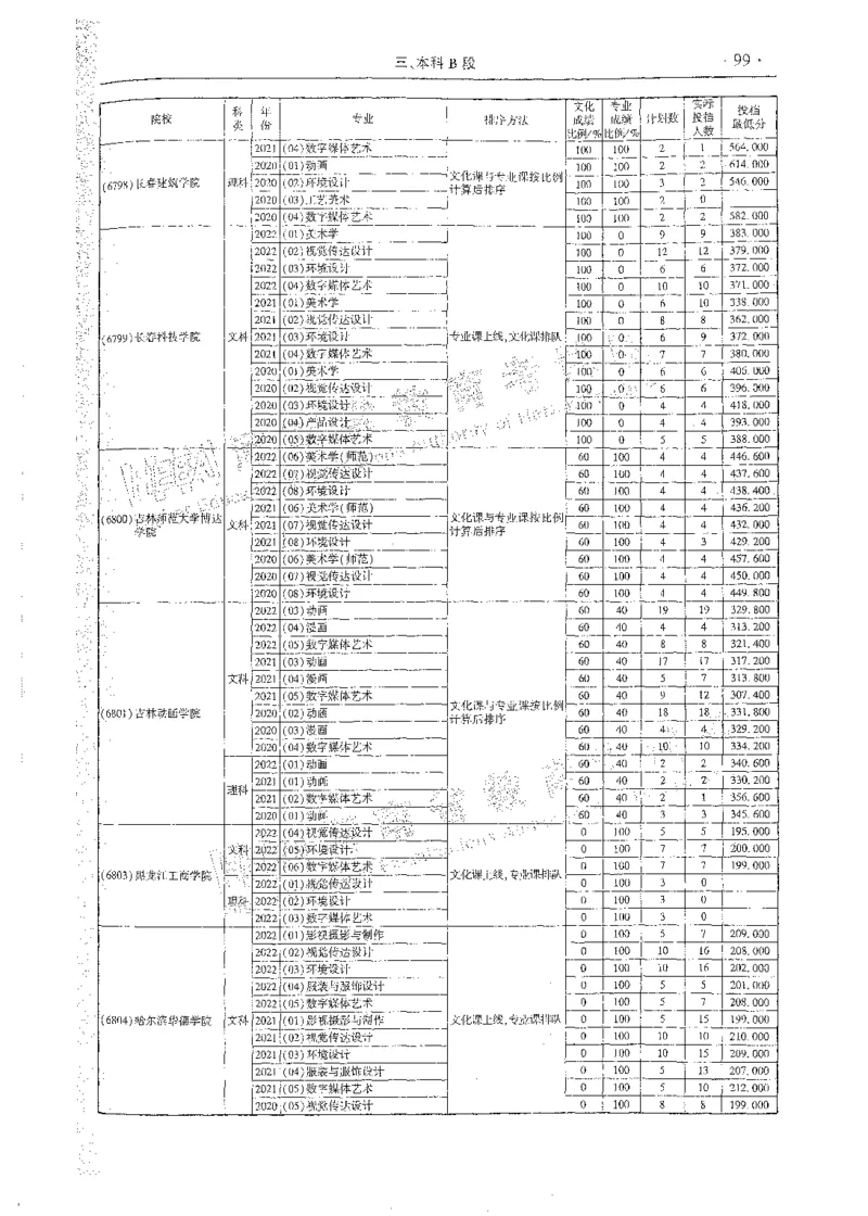 艺术类体育类-最新2023版2020-2022年报考及录取统计_1.高考2025全国各省真题+答案_必看高考志愿填报价值2999_高考志愿填报_13-河南_河南全套_往年版本
