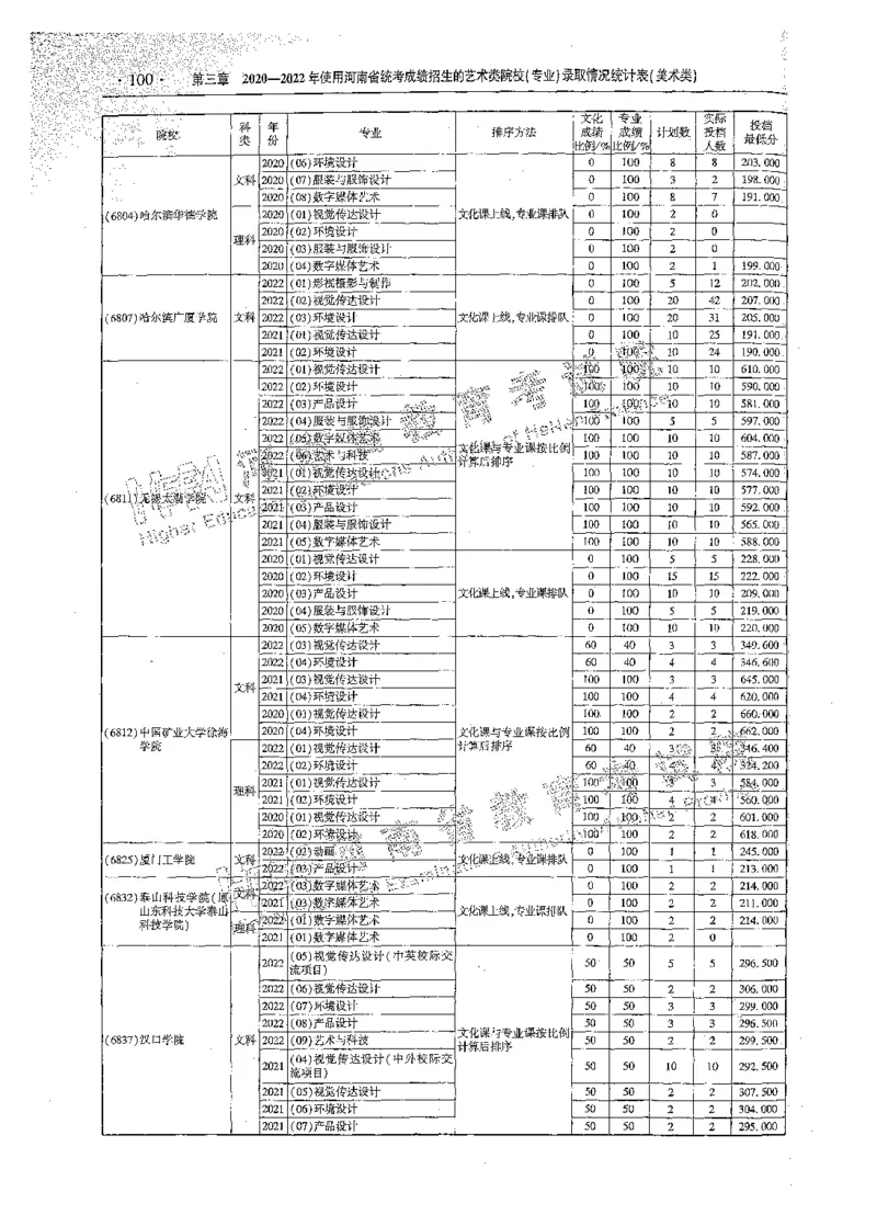 艺术类体育类-最新2023版2020-2022年报考及录取统计_1.高考2025全国各省真题+答案_必看高考志愿填报价值2999_高考志愿填报_13-河南_河南全套_往年版本