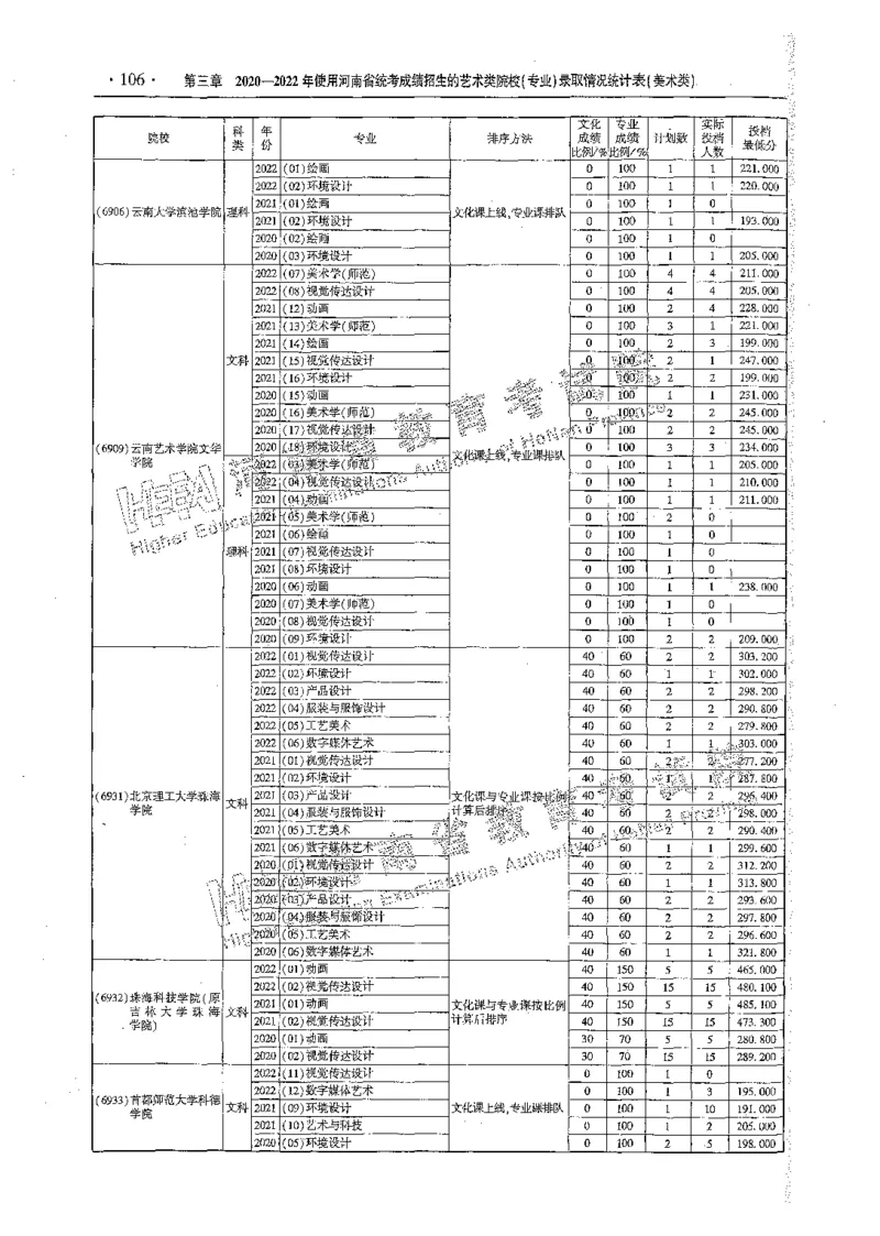 艺术类体育类-最新2023版2020-2022年报考及录取统计_1.高考2025全国各省真题+答案_必看高考志愿填报价值2999_高考志愿填报_13-河南_河南全套_往年版本