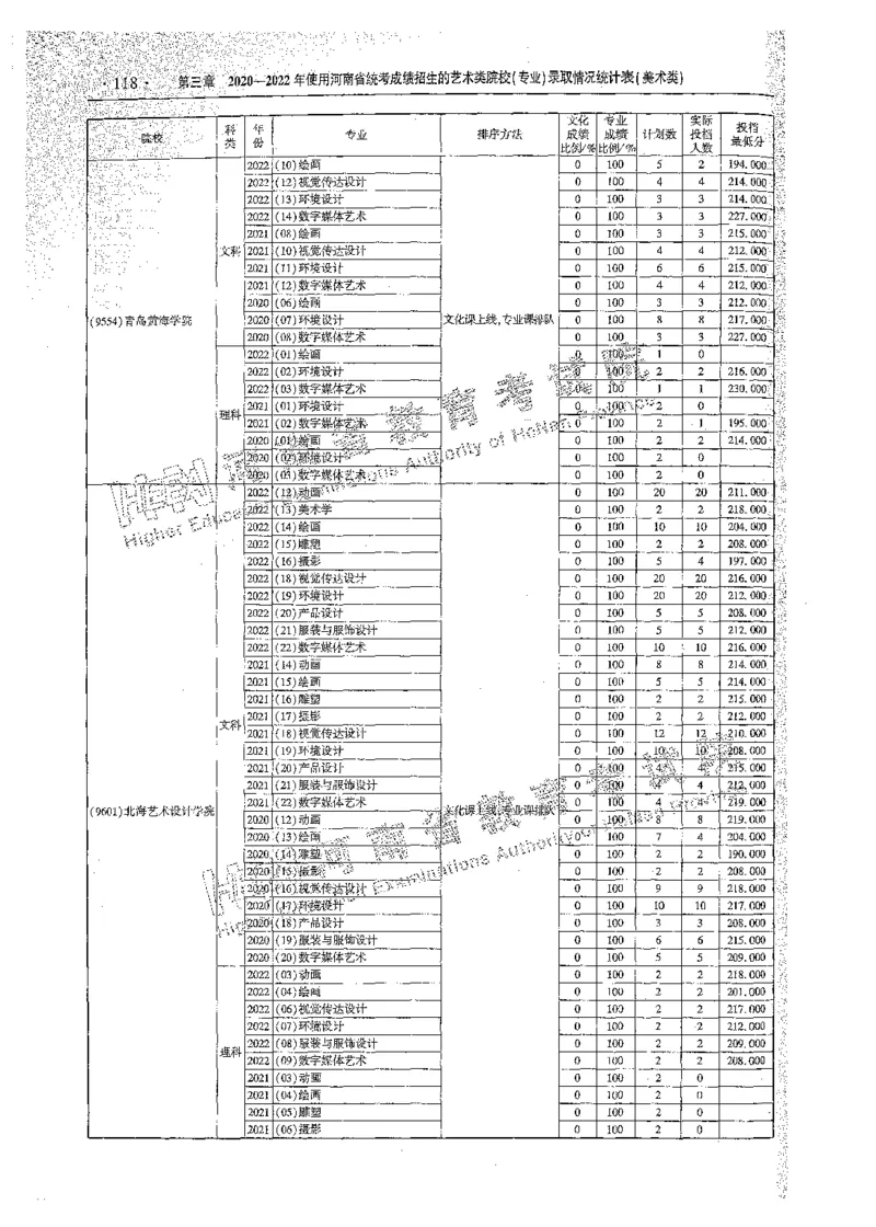艺术类体育类-最新2023版2020-2022年报考及录取统计_1.高考2025全国各省真题+答案_必看高考志愿填报价值2999_高考志愿填报_13-河南_河南全套_往年版本