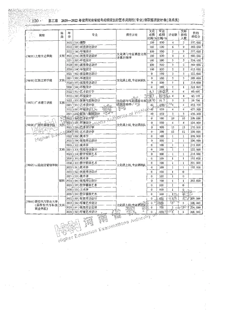 艺术类体育类-最新2023版2020-2022年报考及录取统计_1.高考2025全国各省真题+答案_必看高考志愿填报价值2999_高考志愿填报_13-河南_河南全套_往年版本