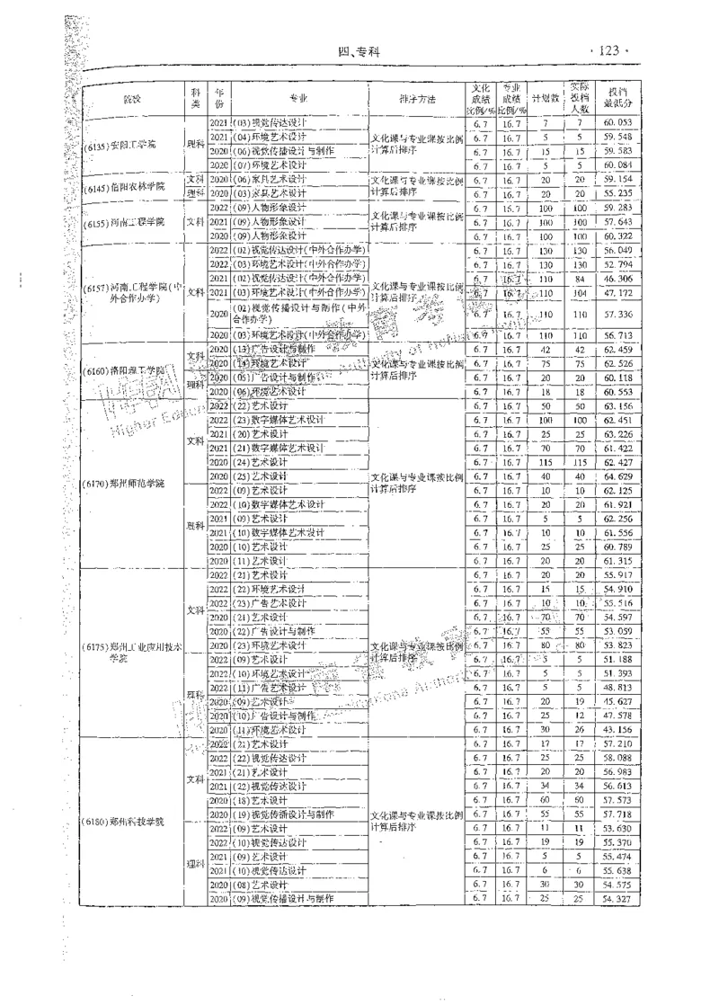 艺术类体育类-最新2023版2020-2022年报考及录取统计_1.高考2025全国各省真题+答案_必看高考志愿填报价值2999_高考志愿填报_13-河南_河南全套_往年版本