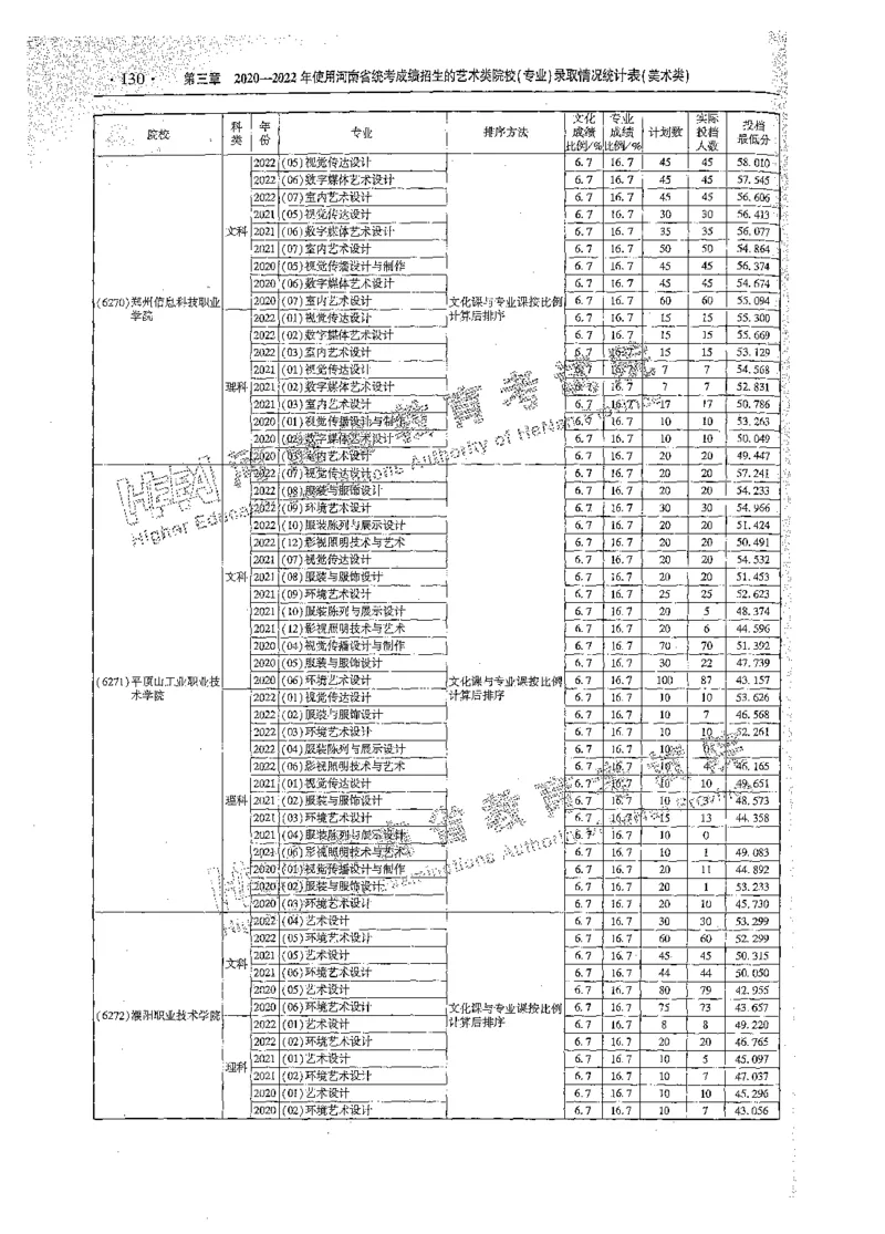 艺术类体育类-最新2023版2020-2022年报考及录取统计_1.高考2025全国各省真题+答案_必看高考志愿填报价值2999_高考志愿填报_13-河南_河南全套_往年版本