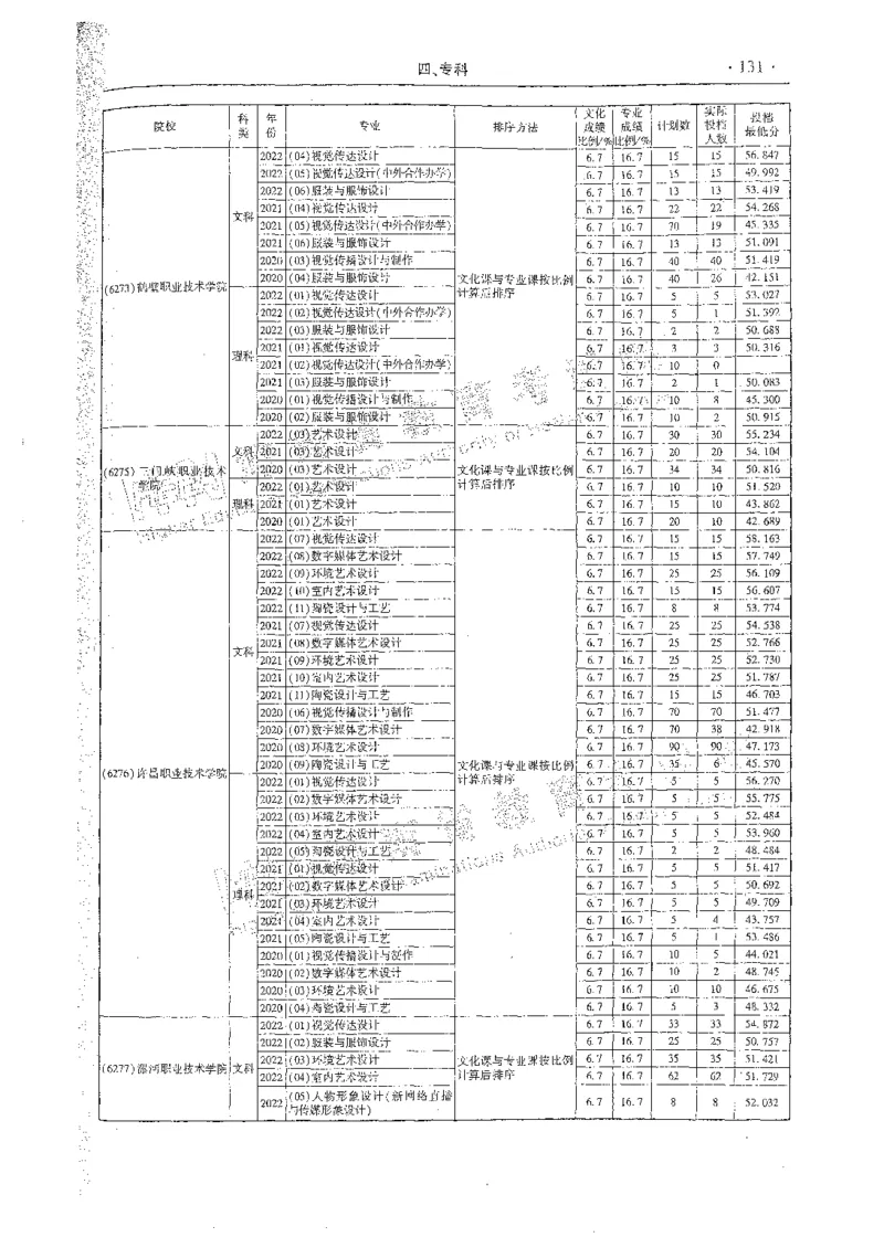 艺术类体育类-最新2023版2020-2022年报考及录取统计_1.高考2025全国各省真题+答案_必看高考志愿填报价值2999_高考志愿填报_13-河南_河南全套_往年版本