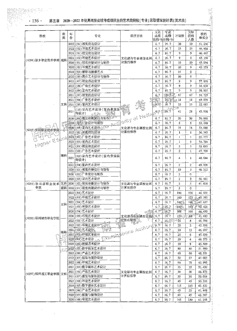 艺术类体育类-最新2023版2020-2022年报考及录取统计_1.高考2025全国各省真题+答案_必看高考志愿填报价值2999_高考志愿填报_13-河南_河南全套_往年版本