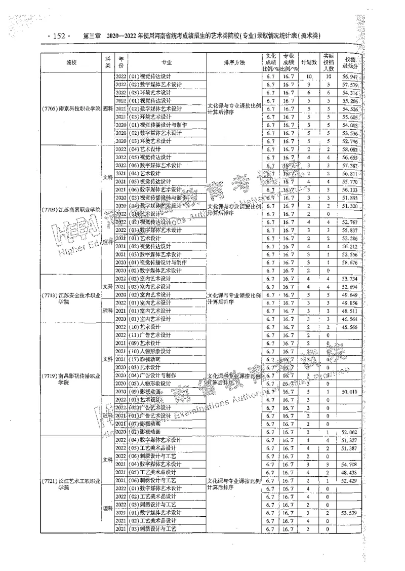 艺术类体育类-最新2023版2020-2022年报考及录取统计_1.高考2025全国各省真题+答案_必看高考志愿填报价值2999_高考志愿填报_13-河南_河南全套_往年版本