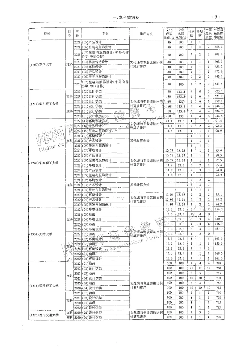 艺术类体育类-最新2023版2020-2022年报考及录取统计_1.高考2025全国各省真题+答案_必看高考志愿填报价值2999_高考志愿填报_13-河南_河南全套_往年版本