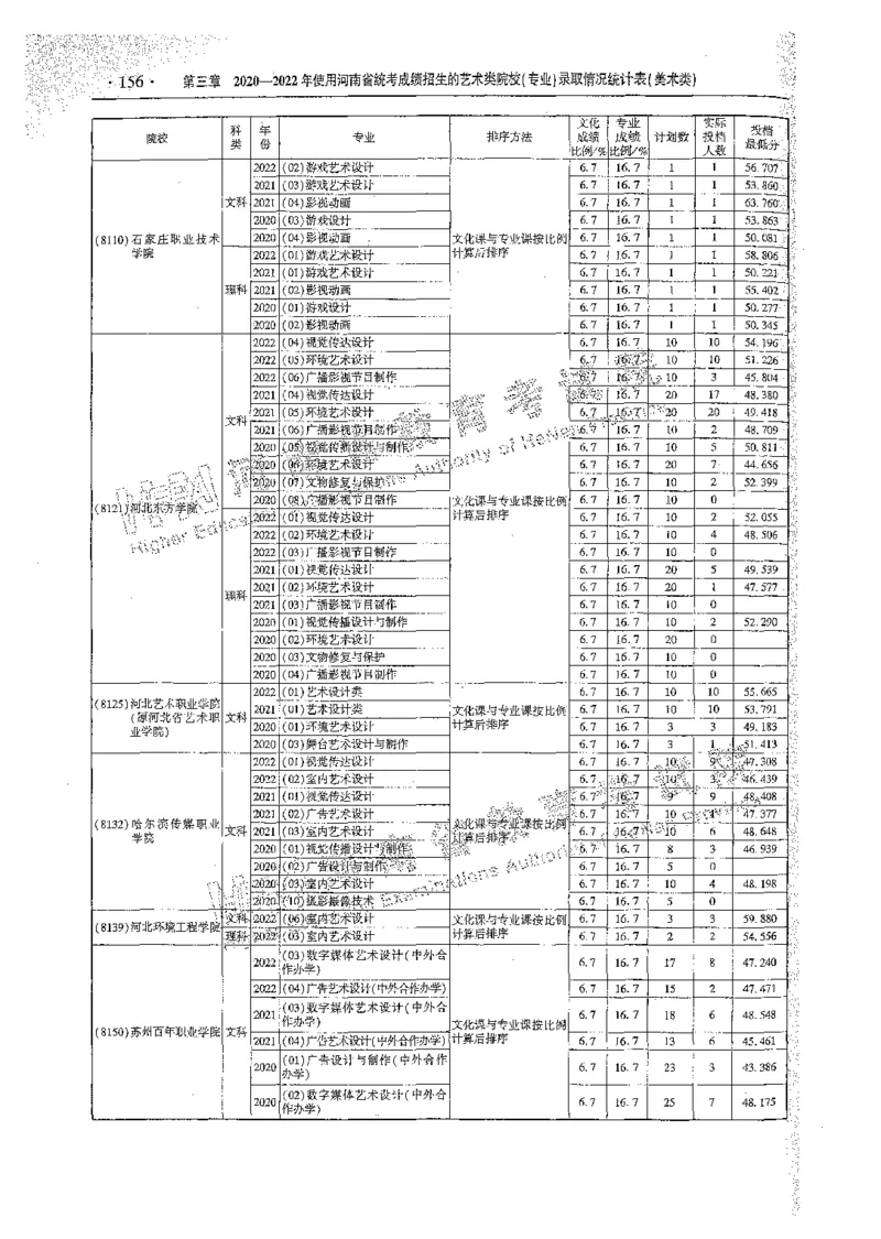 艺术类体育类-最新2023版2020-2022年报考及录取统计_1.高考2025全国各省真题+答案_必看高考志愿填报价值2999_高考志愿填报_13-河南_河南全套_往年版本