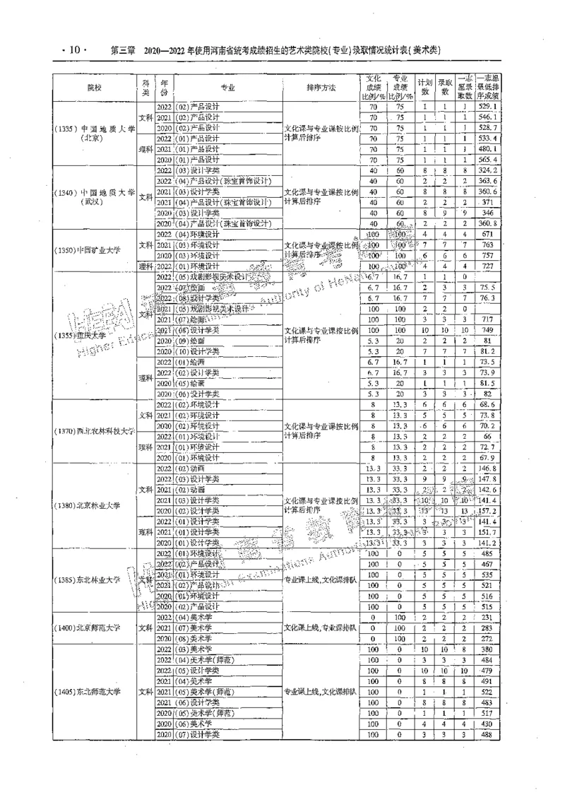 艺术类体育类-最新2023版2020-2022年报考及录取统计_1.高考2025全国各省真题+答案_必看高考志愿填报价值2999_高考志愿填报_13-河南_河南全套_往年版本