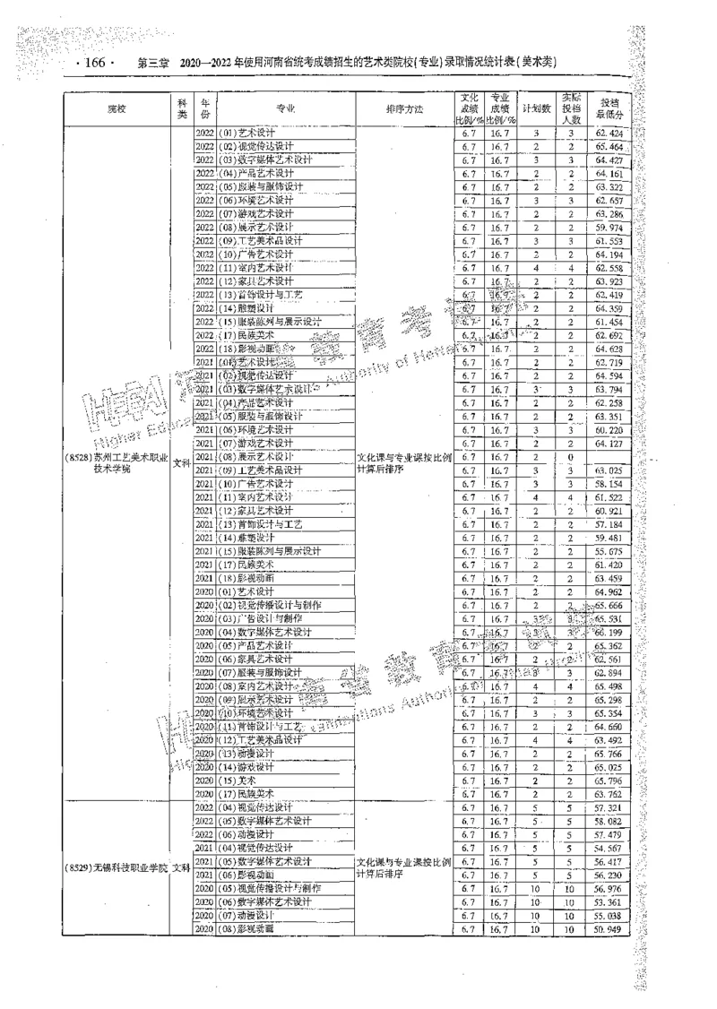 艺术类体育类-最新2023版2020-2022年报考及录取统计_1.高考2025全国各省真题+答案_必看高考志愿填报价值2999_高考志愿填报_13-河南_河南全套_往年版本