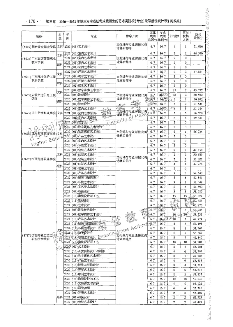 艺术类体育类-最新2023版2020-2022年报考及录取统计_1.高考2025全国各省真题+答案_必看高考志愿填报价值2999_高考志愿填报_13-河南_河南全套_往年版本