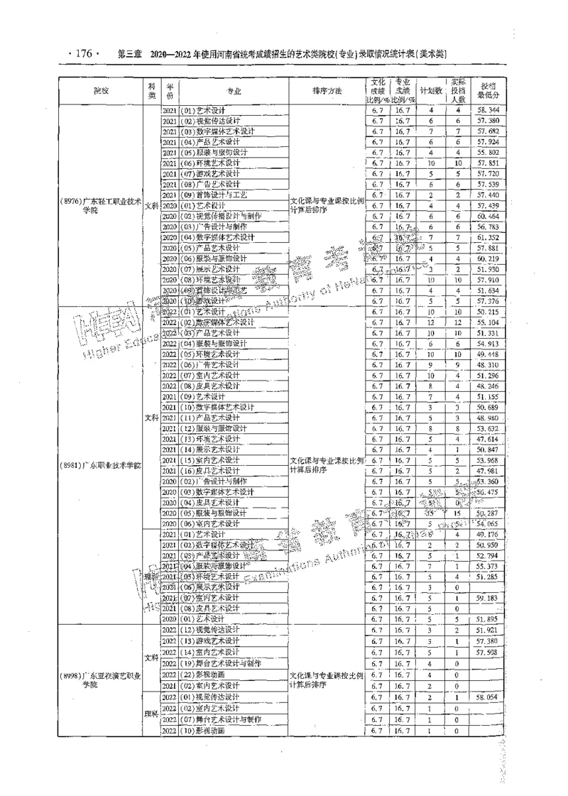 艺术类体育类-最新2023版2020-2022年报考及录取统计_1.高考2025全国各省真题+答案_必看高考志愿填报价值2999_高考志愿填报_13-河南_河南全套_往年版本