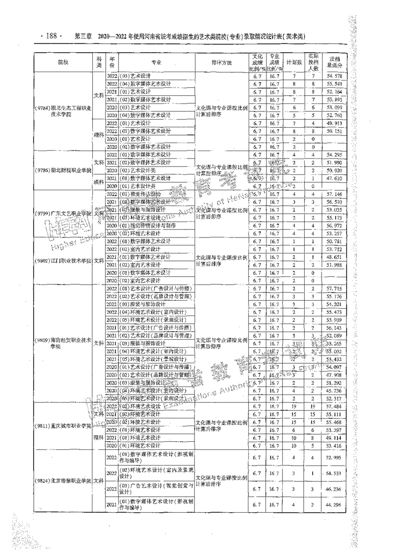 艺术类体育类-最新2023版2020-2022年报考及录取统计_1.高考2025全国各省真题+答案_必看高考志愿填报价值2999_高考志愿填报_13-河南_河南全套_往年版本