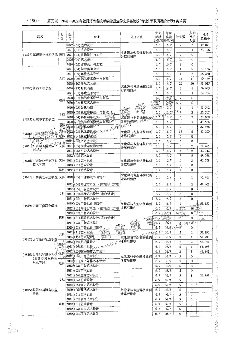 艺术类体育类-最新2023版2020-2022年报考及录取统计_1.高考2025全国各省真题+答案_必看高考志愿填报价值2999_高考志愿填报_13-河南_河南全套_往年版本