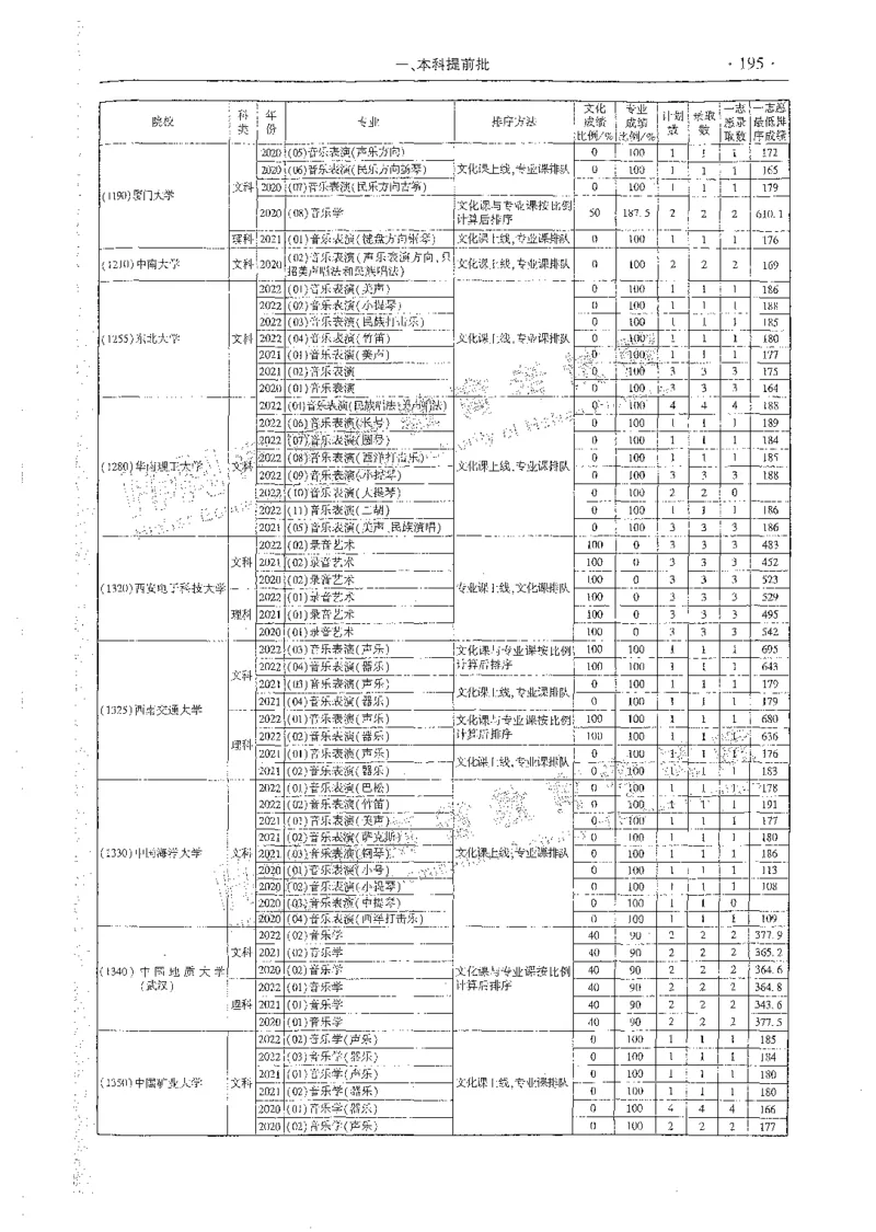 艺术类体育类-最新2023版2020-2022年报考及录取统计_1.高考2025全国各省真题+答案_必看高考志愿填报价值2999_高考志愿填报_13-河南_河南全套_往年版本