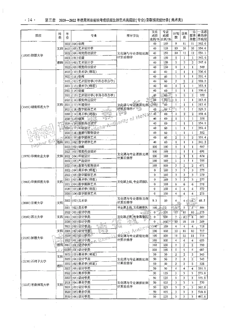艺术类体育类-最新2023版2020-2022年报考及录取统计_1.高考2025全国各省真题+答案_必看高考志愿填报价值2999_高考志愿填报_13-河南_河南全套_往年版本