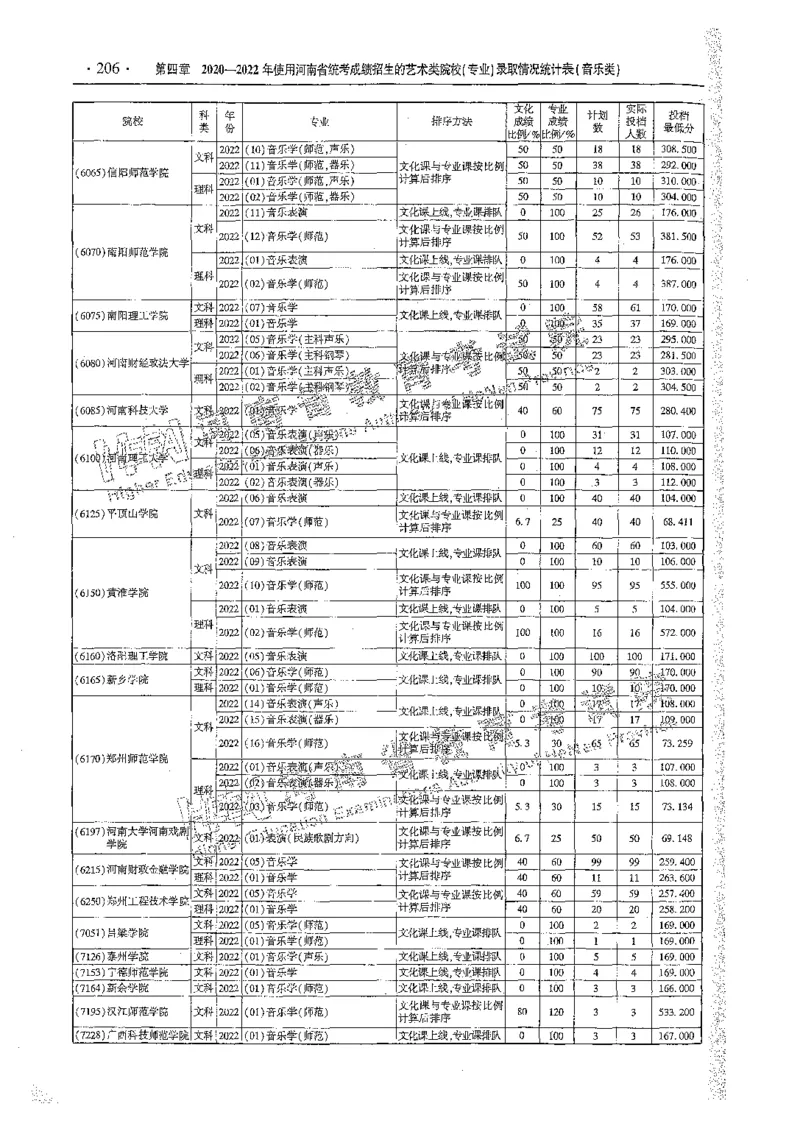 艺术类体育类-最新2023版2020-2022年报考及录取统计_1.高考2025全国各省真题+答案_必看高考志愿填报价值2999_高考志愿填报_13-河南_河南全套_往年版本
