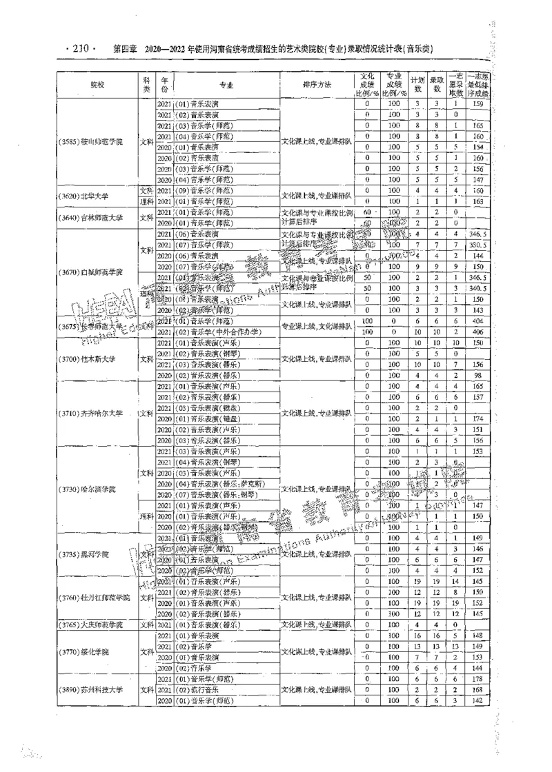 艺术类体育类-最新2023版2020-2022年报考及录取统计_1.高考2025全国各省真题+答案_必看高考志愿填报价值2999_高考志愿填报_13-河南_河南全套_往年版本