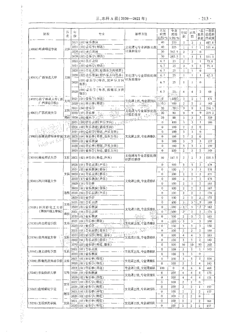 艺术类体育类-最新2023版2020-2022年报考及录取统计_1.高考2025全国各省真题+答案_必看高考志愿填报价值2999_高考志愿填报_13-河南_河南全套_往年版本