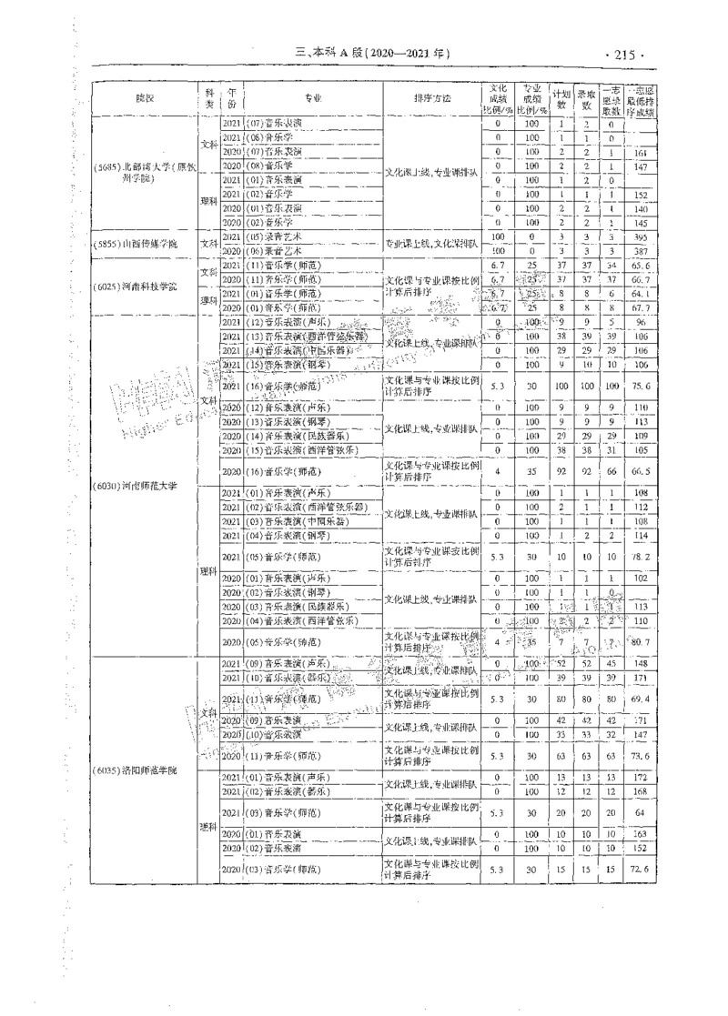 艺术类体育类-最新2023版2020-2022年报考及录取统计_1.高考2025全国各省真题+答案_必看高考志愿填报价值2999_高考志愿填报_13-河南_河南全套_往年版本