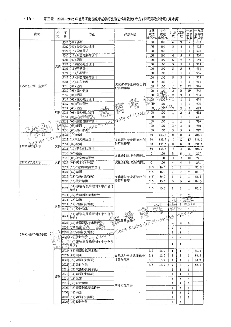 艺术类体育类-最新2023版2020-2022年报考及录取统计_1.高考2025全国各省真题+答案_必看高考志愿填报价值2999_高考志愿填报_13-河南_河南全套_往年版本