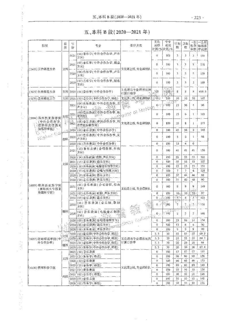 艺术类体育类-最新2023版2020-2022年报考及录取统计_1.高考2025全国各省真题+答案_必看高考志愿填报价值2999_高考志愿填报_13-河南_河南全套_往年版本