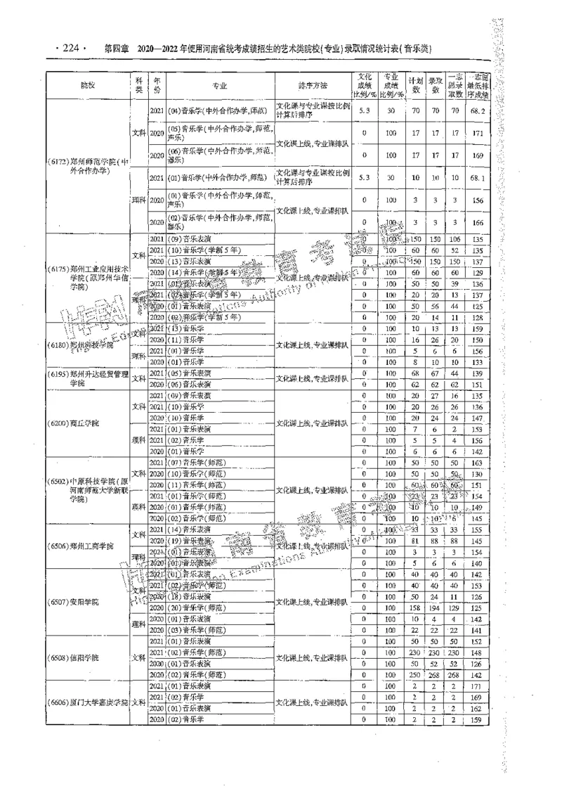 艺术类体育类-最新2023版2020-2022年报考及录取统计_1.高考2025全国各省真题+答案_必看高考志愿填报价值2999_高考志愿填报_13-河南_河南全套_往年版本